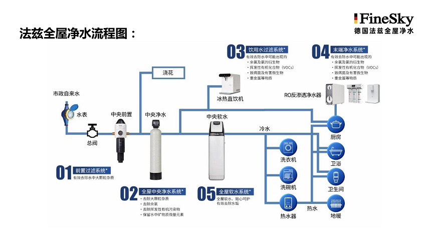全屋凈水有必要安裝嗎？如何選擇合適的凈水產品？